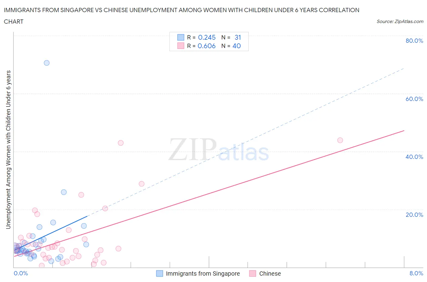 Immigrants from Singapore vs Chinese Unemployment Among Women with Children Under 6 years