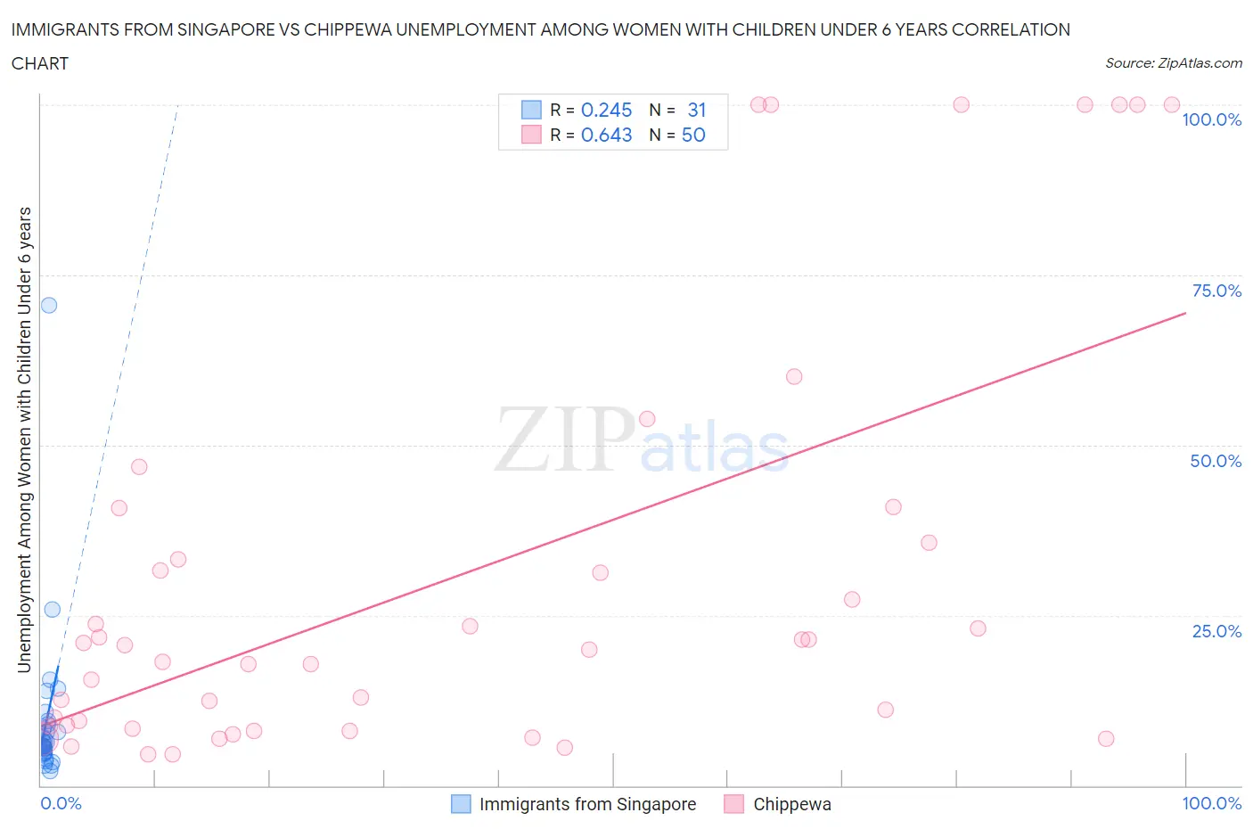 Immigrants from Singapore vs Chippewa Unemployment Among Women with Children Under 6 years