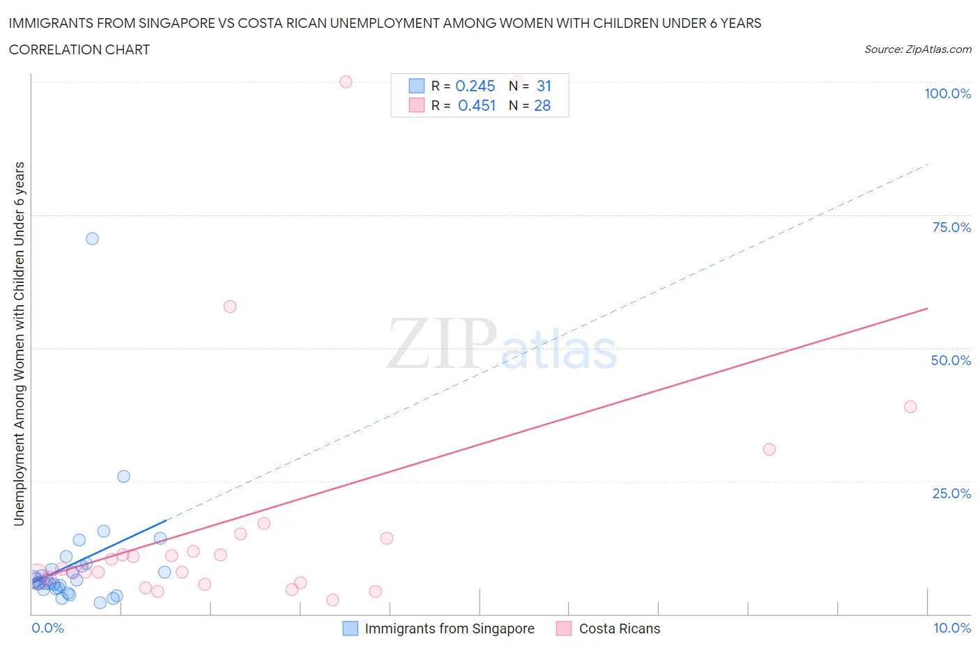 Immigrants from Singapore vs Costa Rican Unemployment Among Women with Children Under 6 years