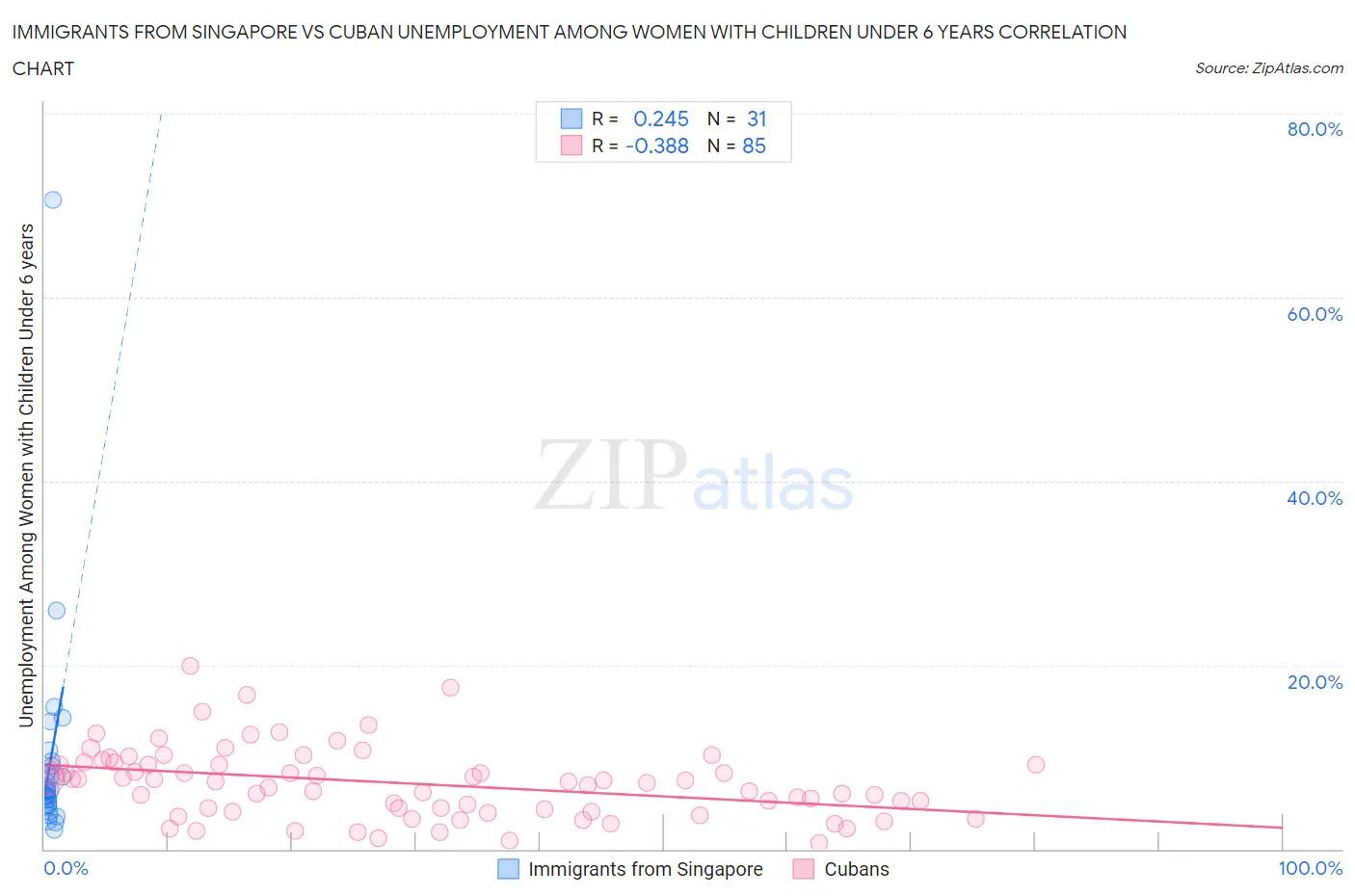 Immigrants from Singapore vs Cuban Unemployment Among Women with Children Under 6 years