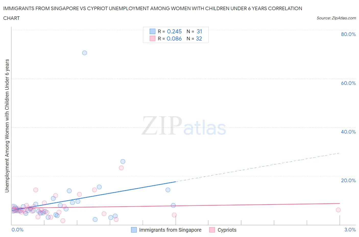 Immigrants from Singapore vs Cypriot Unemployment Among Women with Children Under 6 years