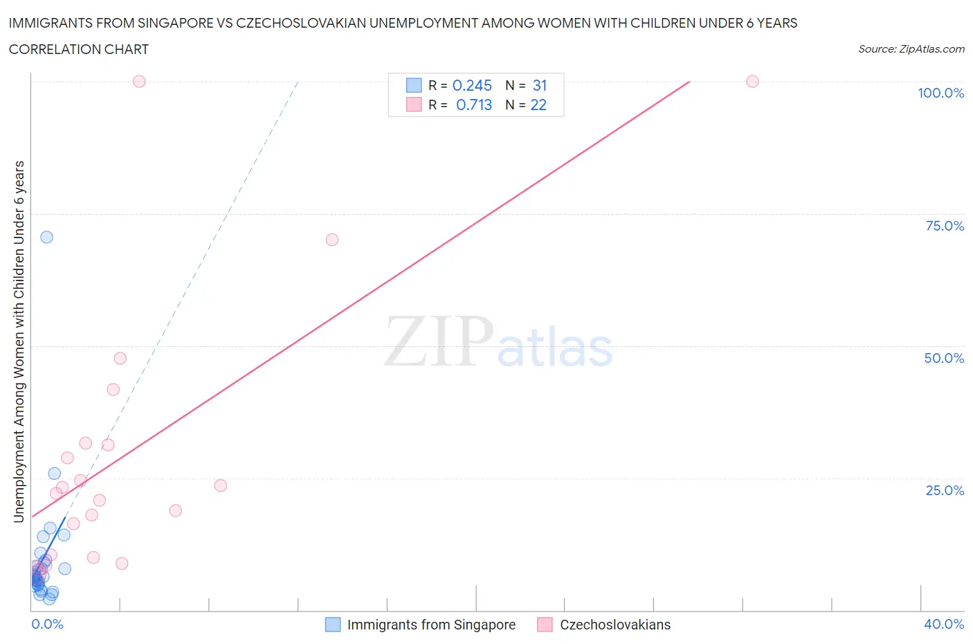 Immigrants from Singapore vs Czechoslovakian Unemployment Among Women with Children Under 6 years