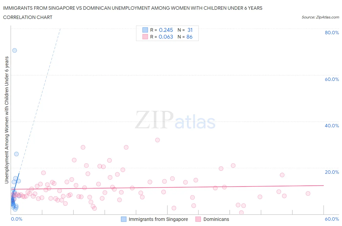 Immigrants from Singapore vs Dominican Unemployment Among Women with Children Under 6 years