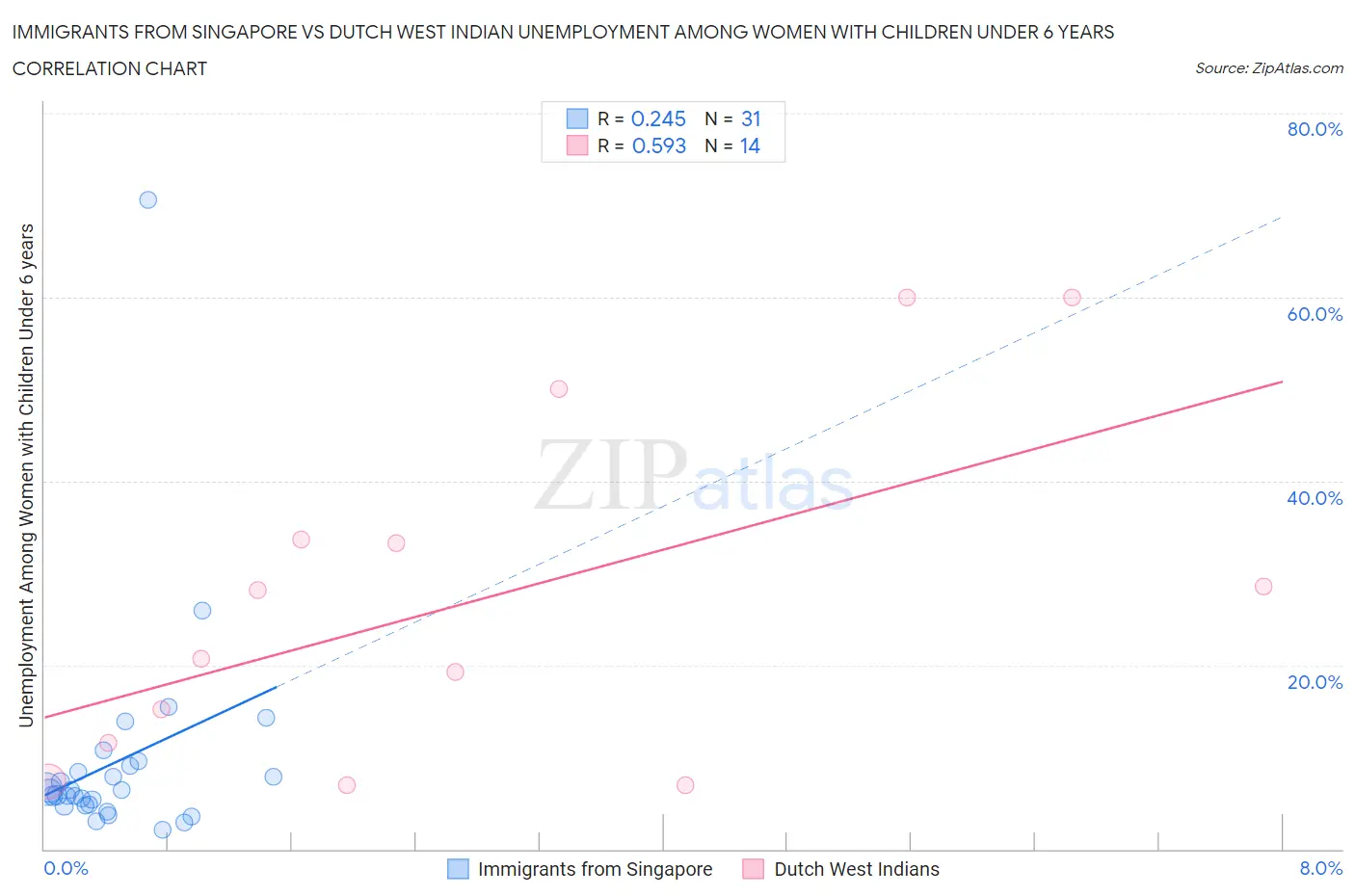 Immigrants from Singapore vs Dutch West Indian Unemployment Among Women with Children Under 6 years