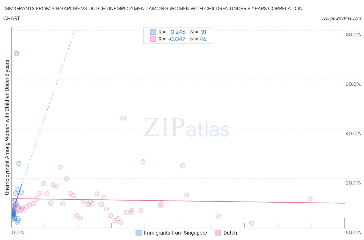 Immigrants from Singapore vs Dutch Unemployment Among Women with Children Under 6 years