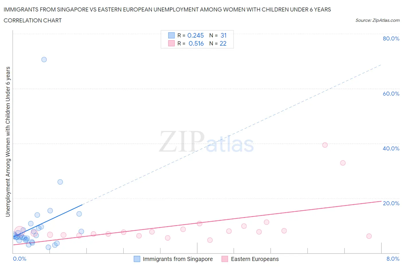 Immigrants from Singapore vs Eastern European Unemployment Among Women with Children Under 6 years