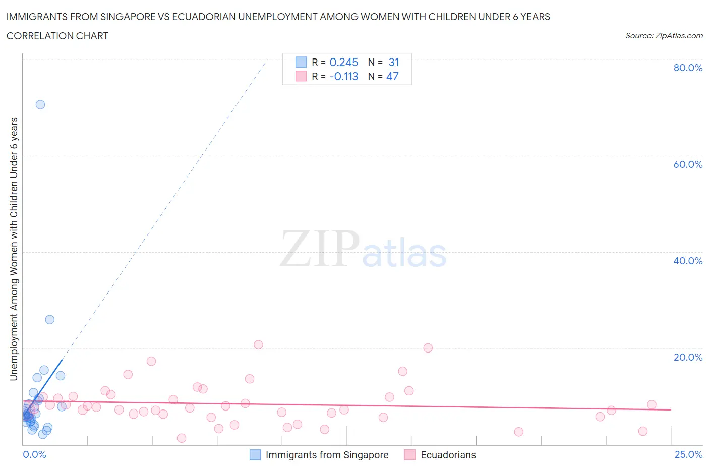 Immigrants from Singapore vs Ecuadorian Unemployment Among Women with Children Under 6 years
