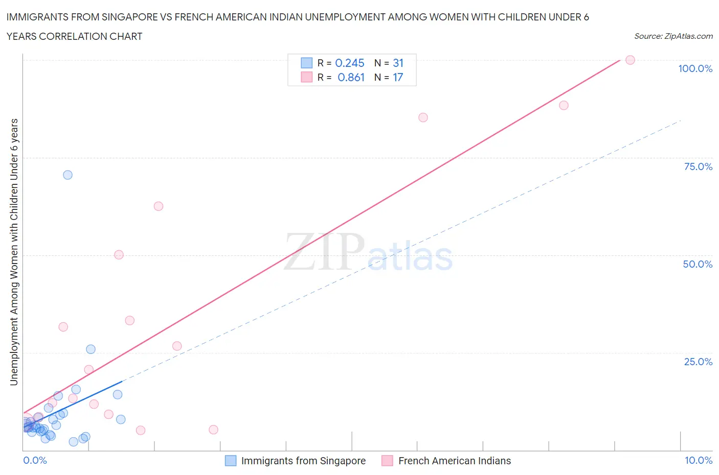 Immigrants from Singapore vs French American Indian Unemployment Among Women with Children Under 6 years