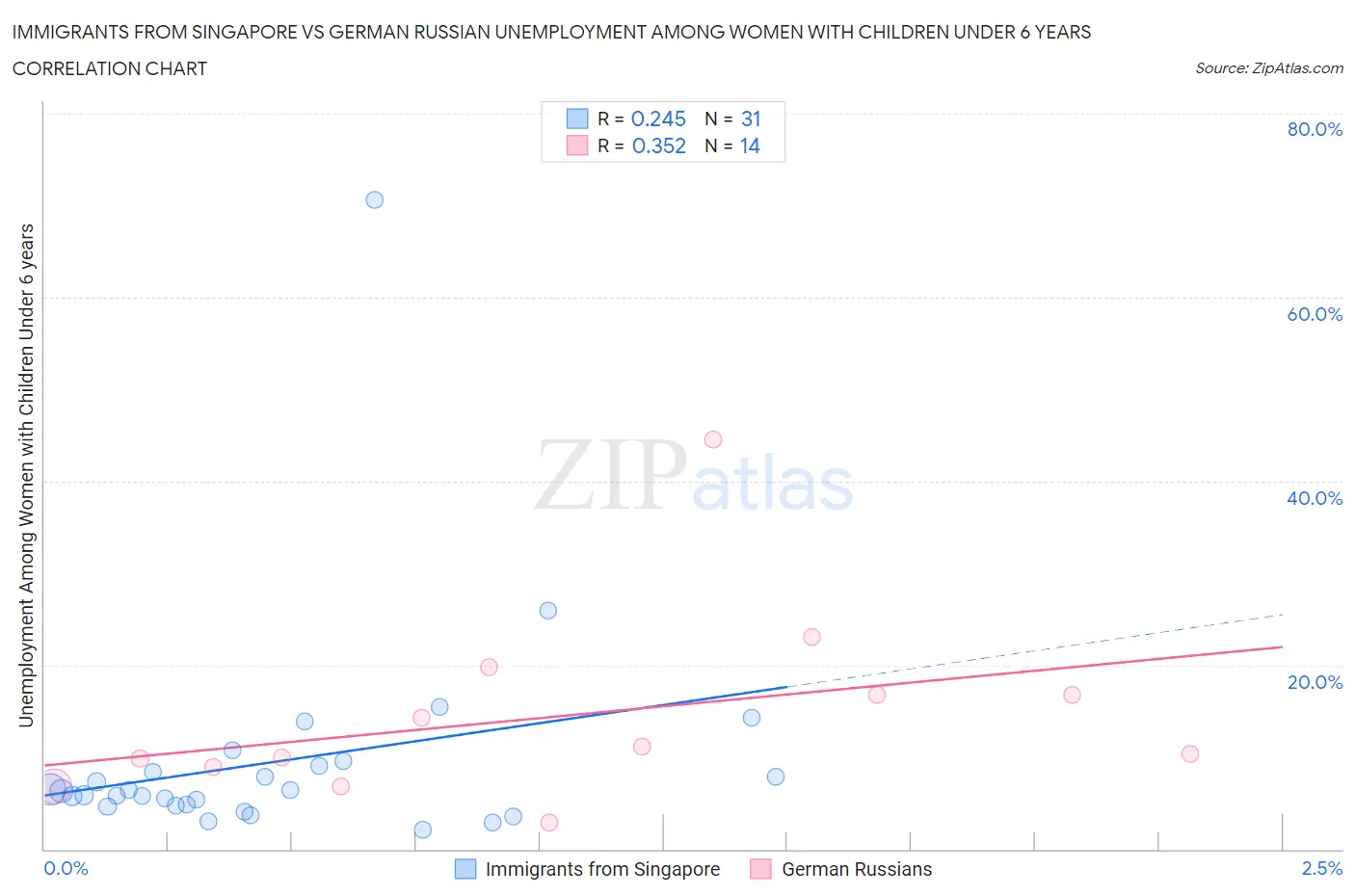 Immigrants from Singapore vs German Russian Unemployment Among Women with Children Under 6 years