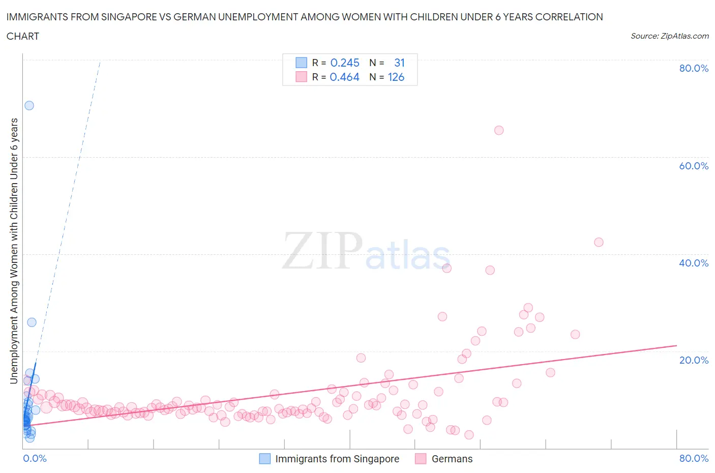 Immigrants from Singapore vs German Unemployment Among Women with Children Under 6 years