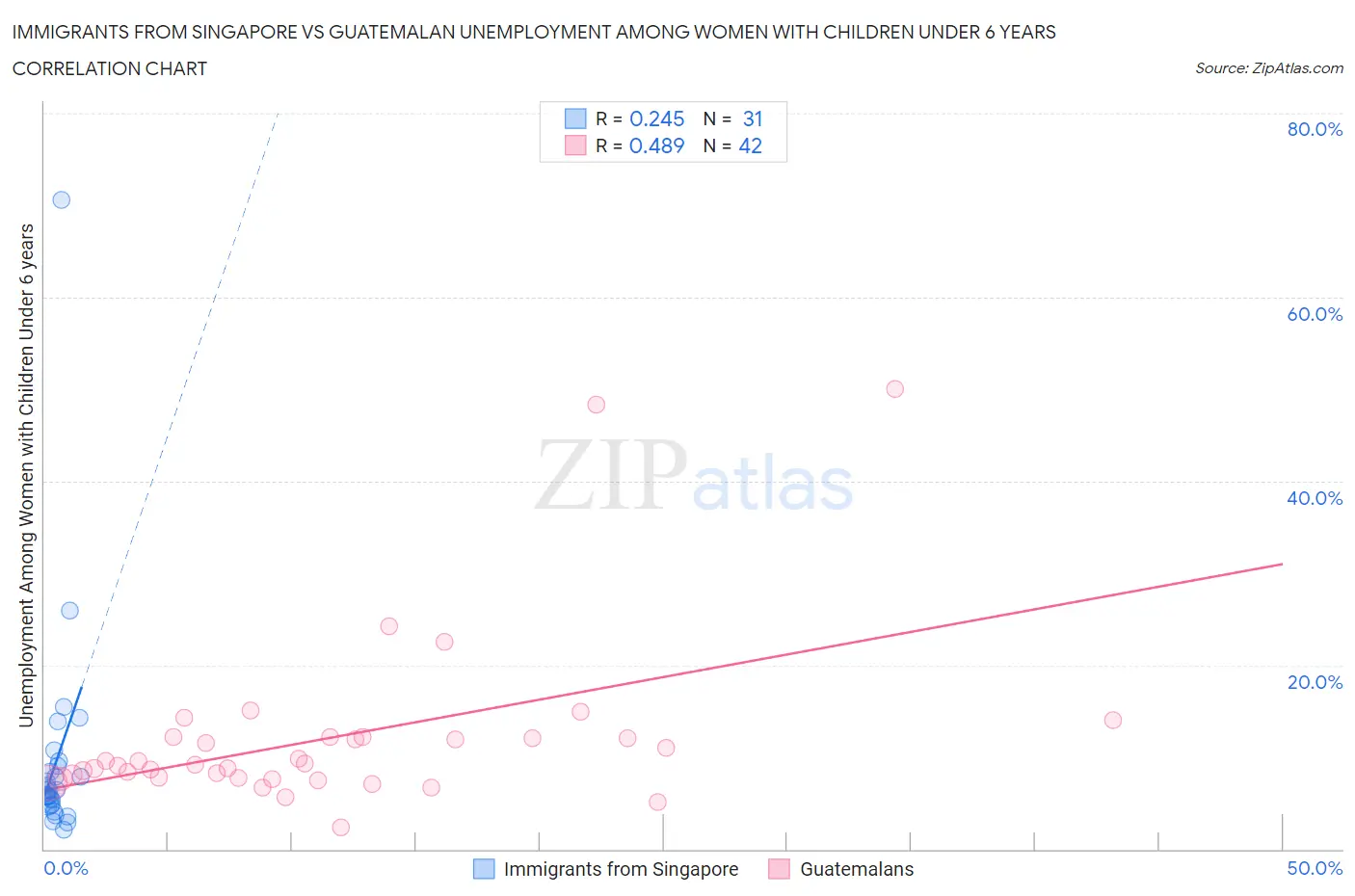 Immigrants from Singapore vs Guatemalan Unemployment Among Women with Children Under 6 years