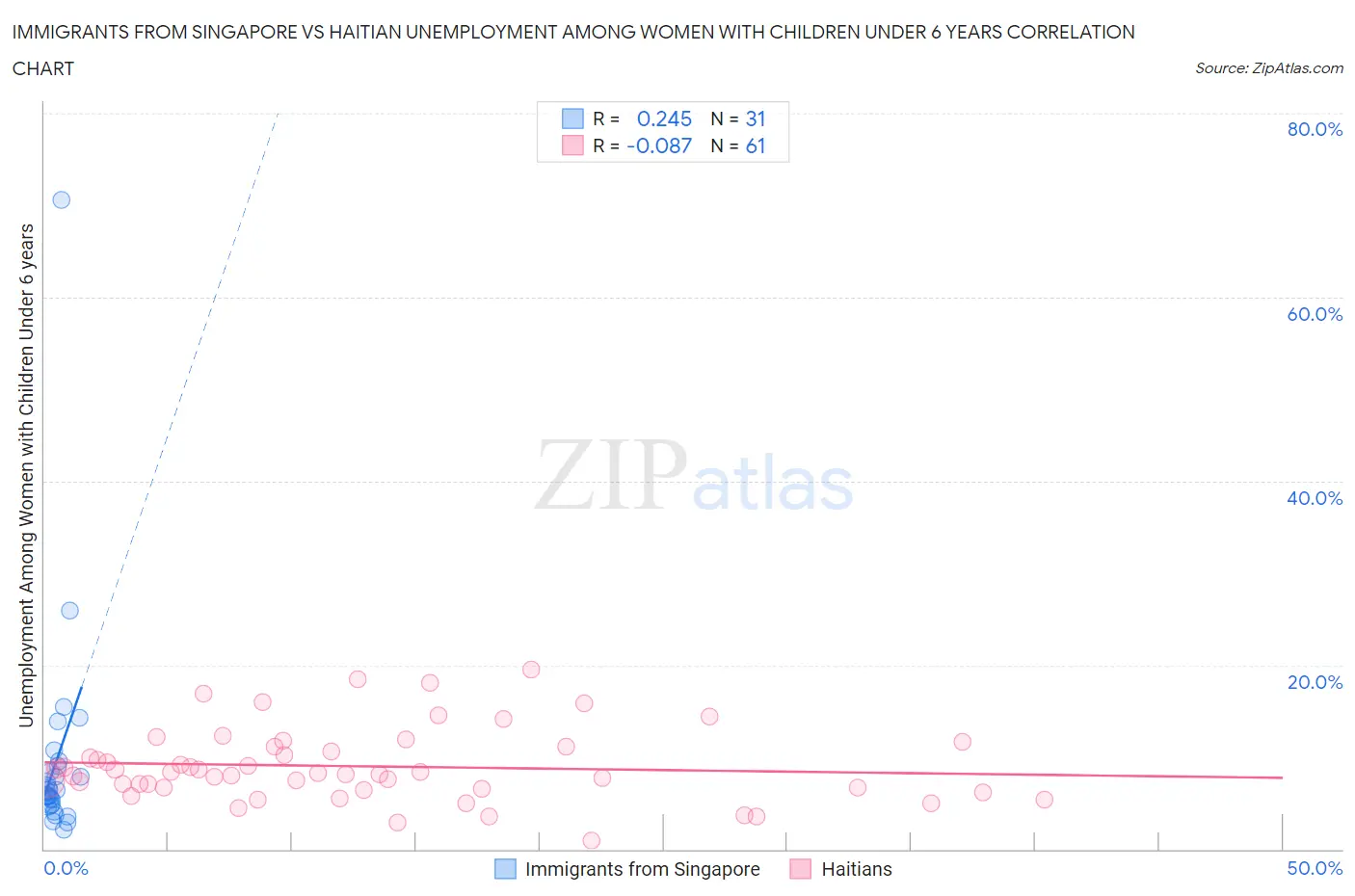 Immigrants from Singapore vs Haitian Unemployment Among Women with Children Under 6 years