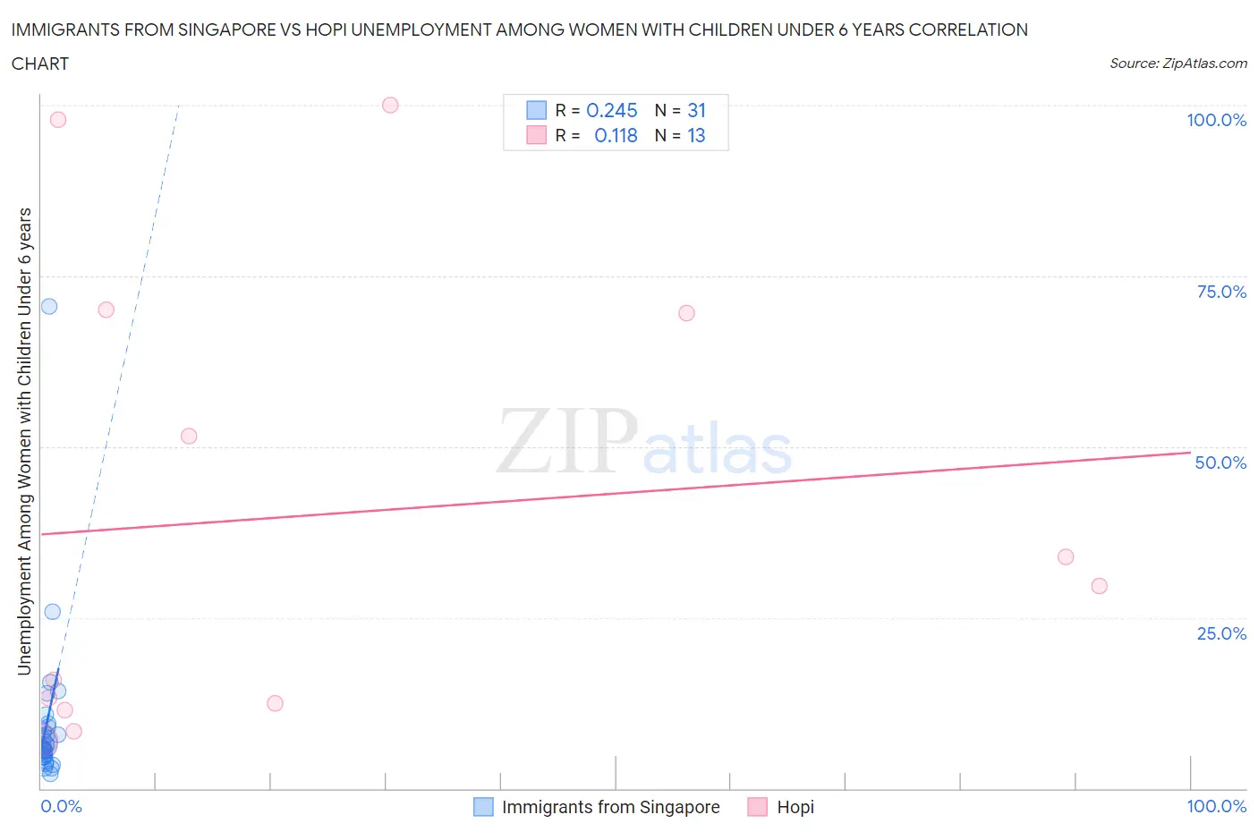 Immigrants from Singapore vs Hopi Unemployment Among Women with Children Under 6 years
