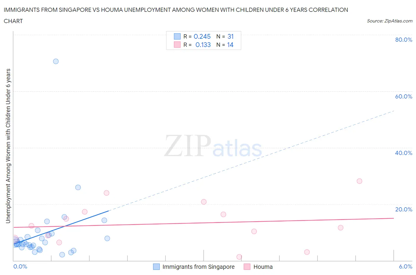 Immigrants from Singapore vs Houma Unemployment Among Women with Children Under 6 years