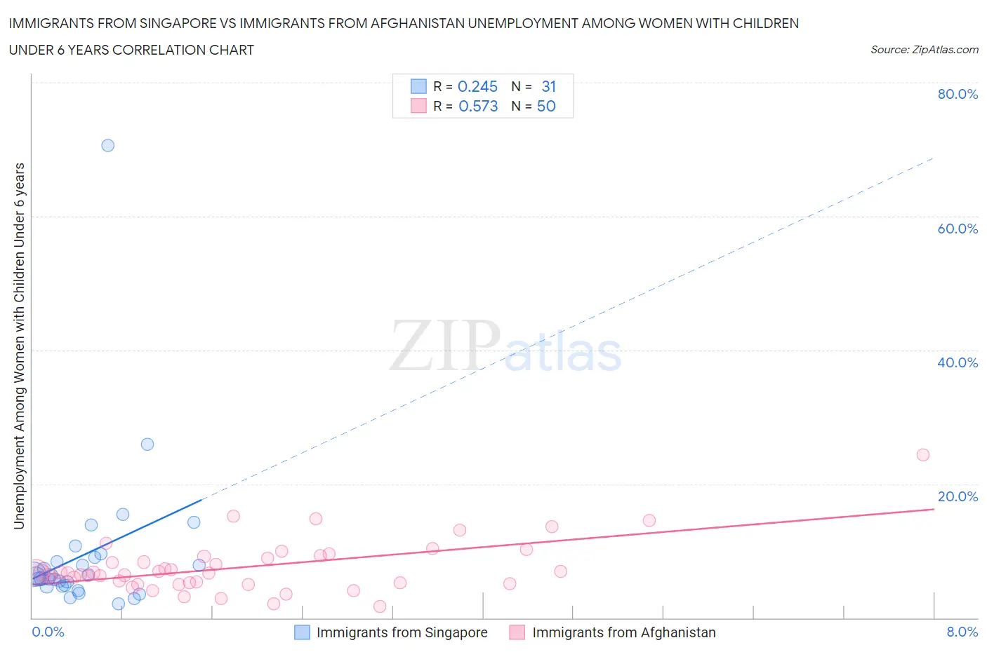 Immigrants from Singapore vs Immigrants from Afghanistan Unemployment Among Women with Children Under 6 years