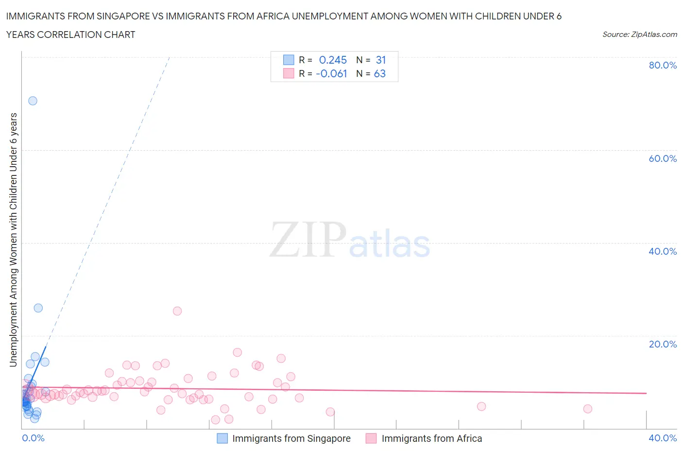 Immigrants from Singapore vs Immigrants from Africa Unemployment Among Women with Children Under 6 years