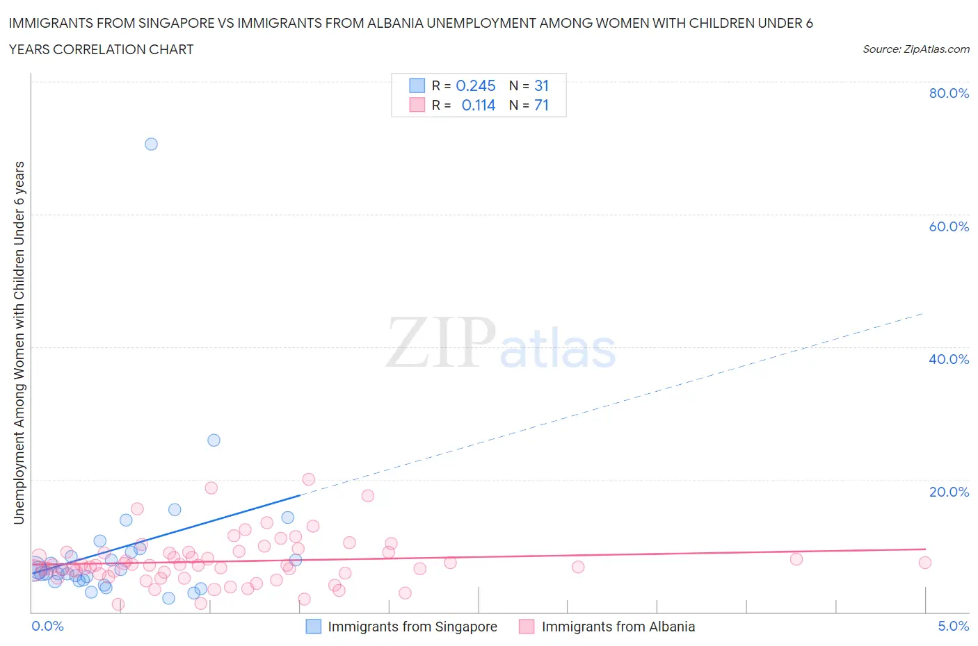 Immigrants from Singapore vs Immigrants from Albania Unemployment Among Women with Children Under 6 years