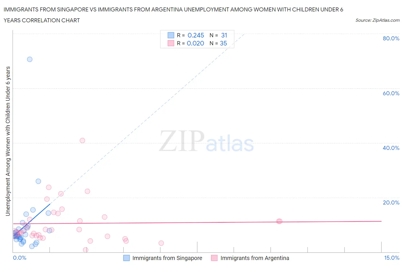 Immigrants from Singapore vs Immigrants from Argentina Unemployment Among Women with Children Under 6 years