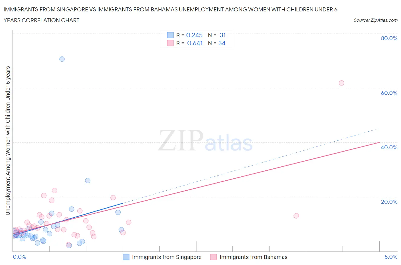 Immigrants from Singapore vs Immigrants from Bahamas Unemployment Among Women with Children Under 6 years