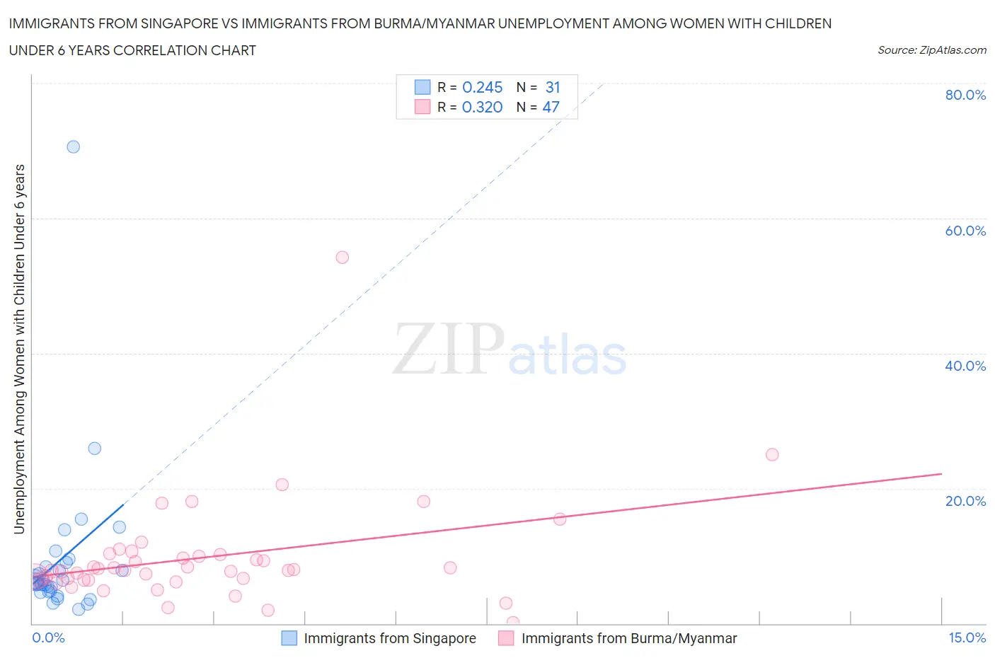 Immigrants from Singapore vs Immigrants from Burma/Myanmar Unemployment Among Women with Children Under 6 years