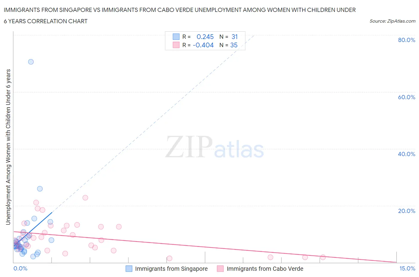 Immigrants from Singapore vs Immigrants from Cabo Verde Unemployment Among Women with Children Under 6 years