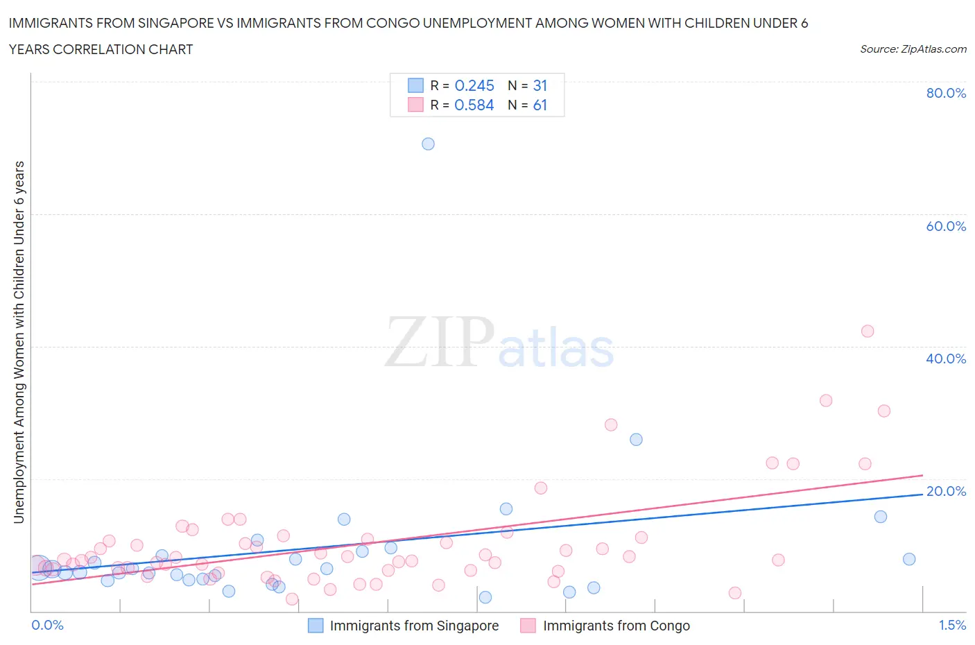 Immigrants from Singapore vs Immigrants from Congo Unemployment Among Women with Children Under 6 years