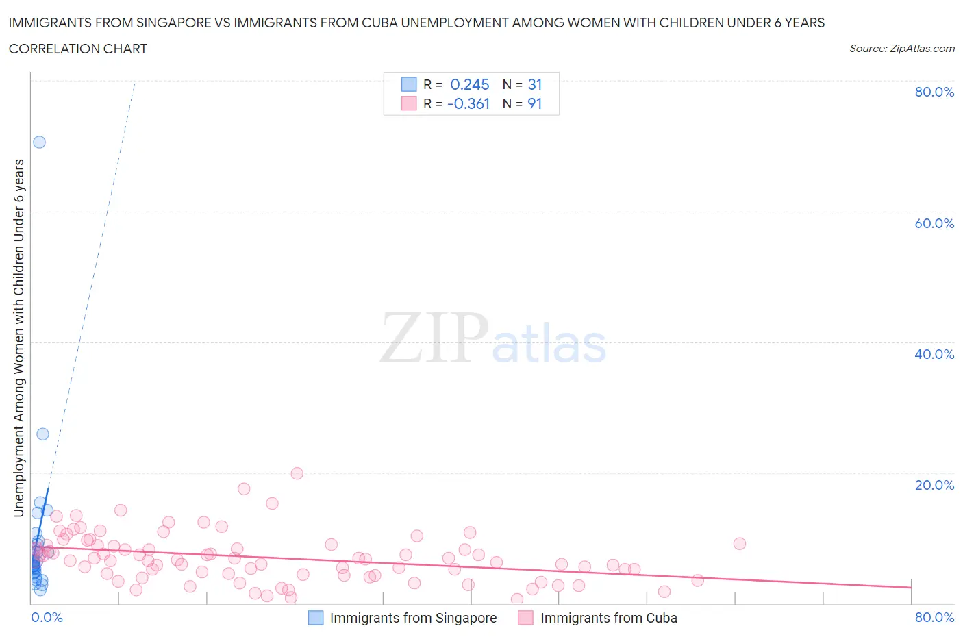 Immigrants from Singapore vs Immigrants from Cuba Unemployment Among Women with Children Under 6 years