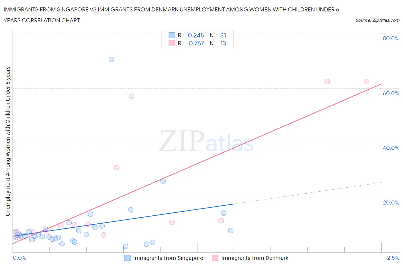 Immigrants from Singapore vs Immigrants from Denmark Unemployment Among Women with Children Under 6 years