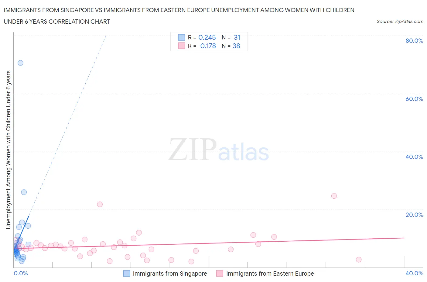 Immigrants from Singapore vs Immigrants from Eastern Europe Unemployment Among Women with Children Under 6 years