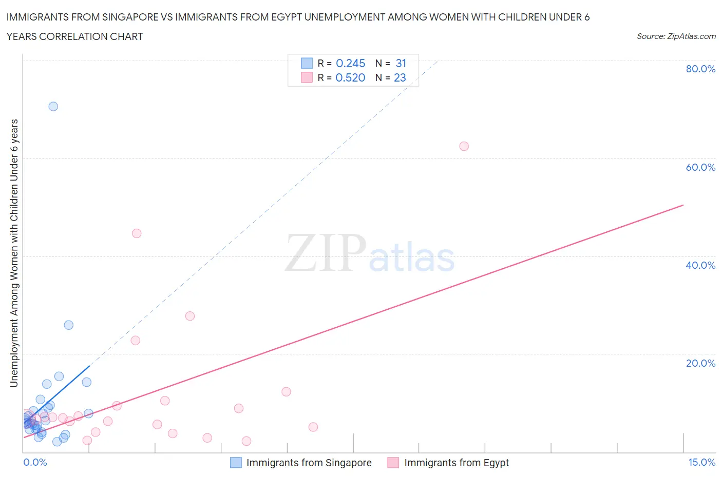 Immigrants from Singapore vs Immigrants from Egypt Unemployment Among Women with Children Under 6 years