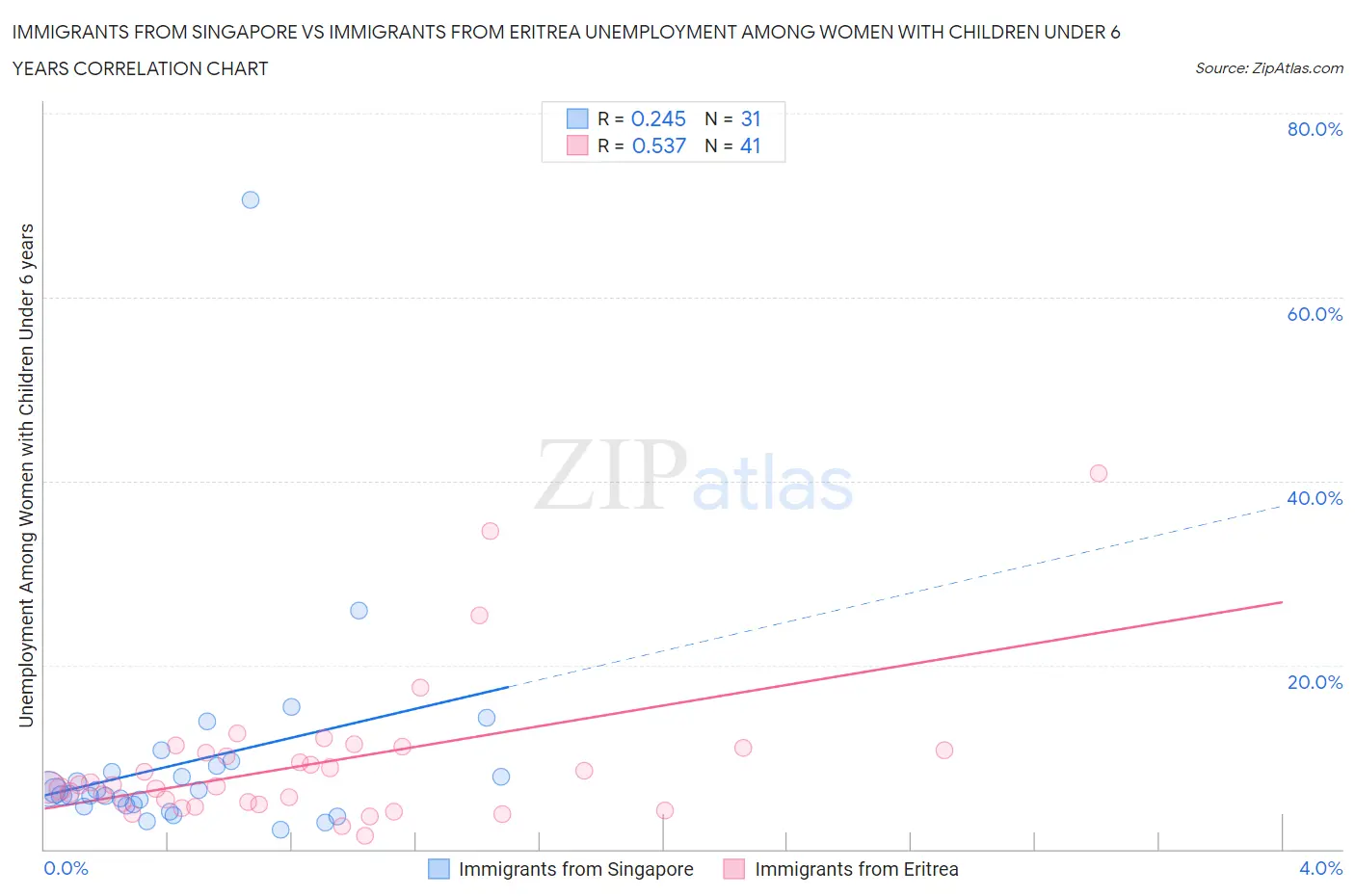 Immigrants from Singapore vs Immigrants from Eritrea Unemployment Among Women with Children Under 6 years