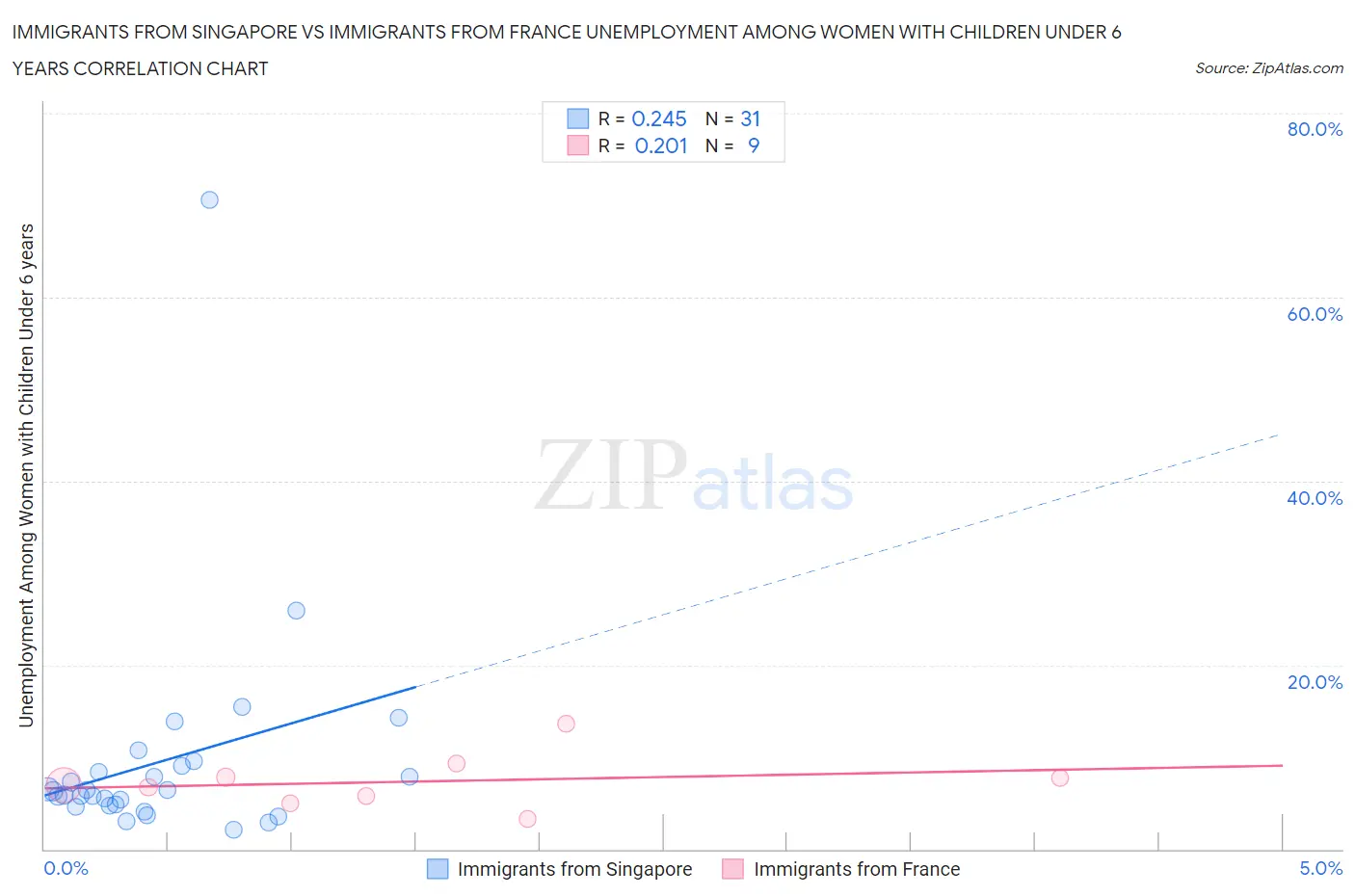 Immigrants from Singapore vs Immigrants from France Unemployment Among Women with Children Under 6 years