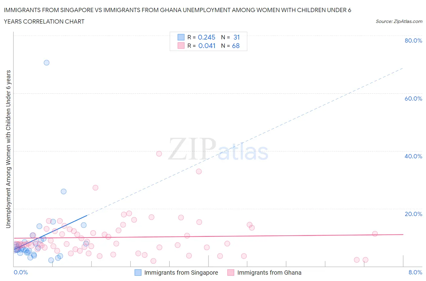 Immigrants from Singapore vs Immigrants from Ghana Unemployment Among Women with Children Under 6 years