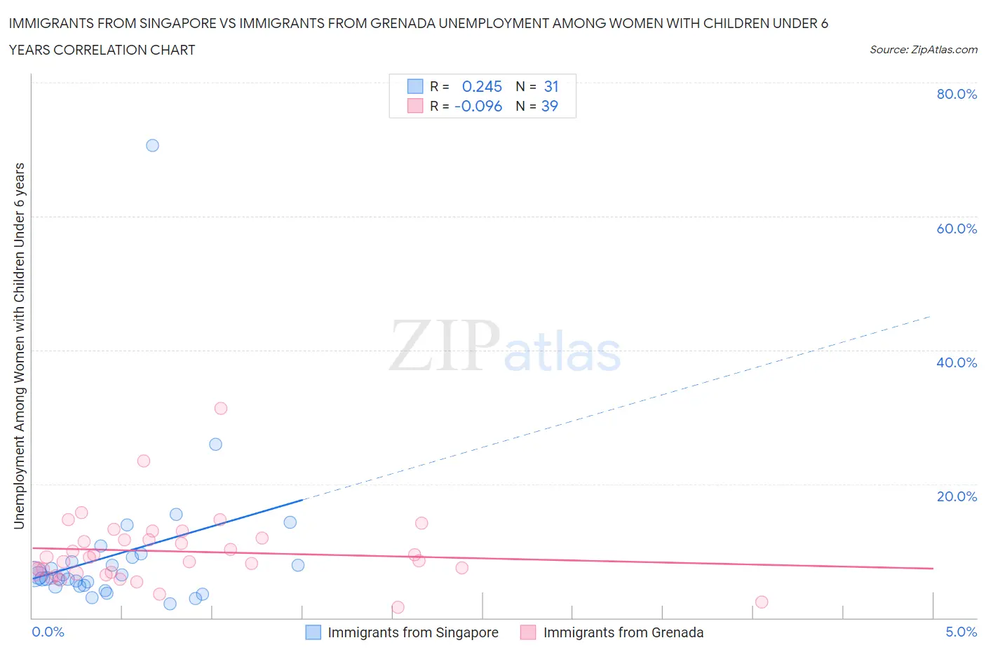 Immigrants from Singapore vs Immigrants from Grenada Unemployment Among Women with Children Under 6 years