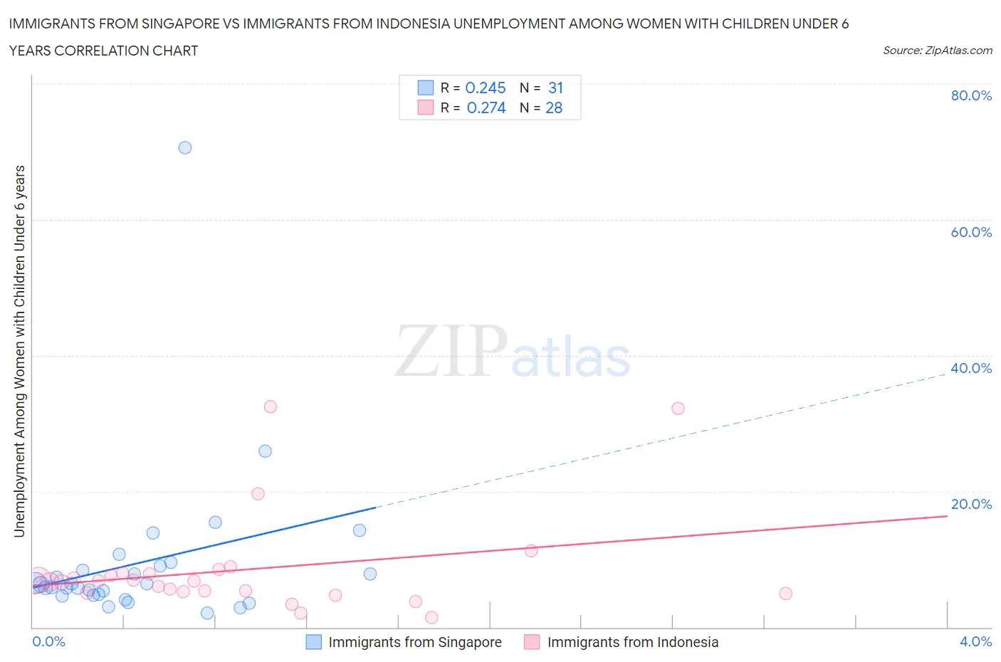 Immigrants from Singapore vs Immigrants from Indonesia Unemployment Among Women with Children Under 6 years