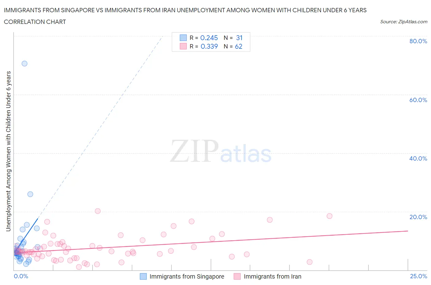 Immigrants from Singapore vs Immigrants from Iran Unemployment Among Women with Children Under 6 years