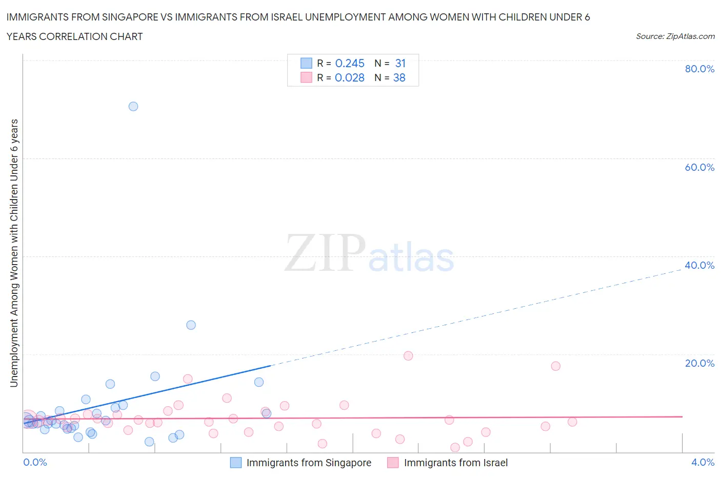 Immigrants from Singapore vs Immigrants from Israel Unemployment Among Women with Children Under 6 years