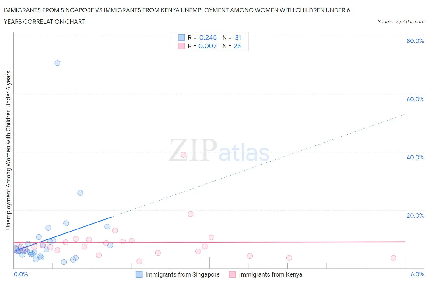 Immigrants from Singapore vs Immigrants from Kenya Unemployment Among Women with Children Under 6 years