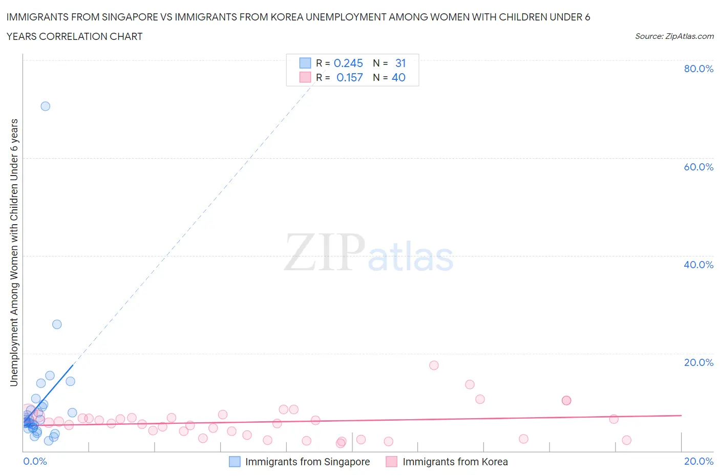 Immigrants from Singapore vs Immigrants from Korea Unemployment Among Women with Children Under 6 years