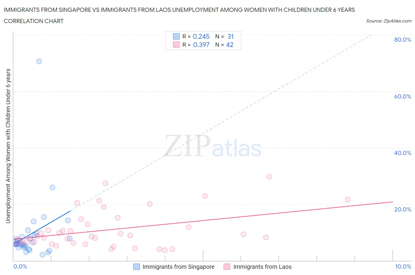 Immigrants from Singapore vs Immigrants from Laos Unemployment Among Women with Children Under 6 years
