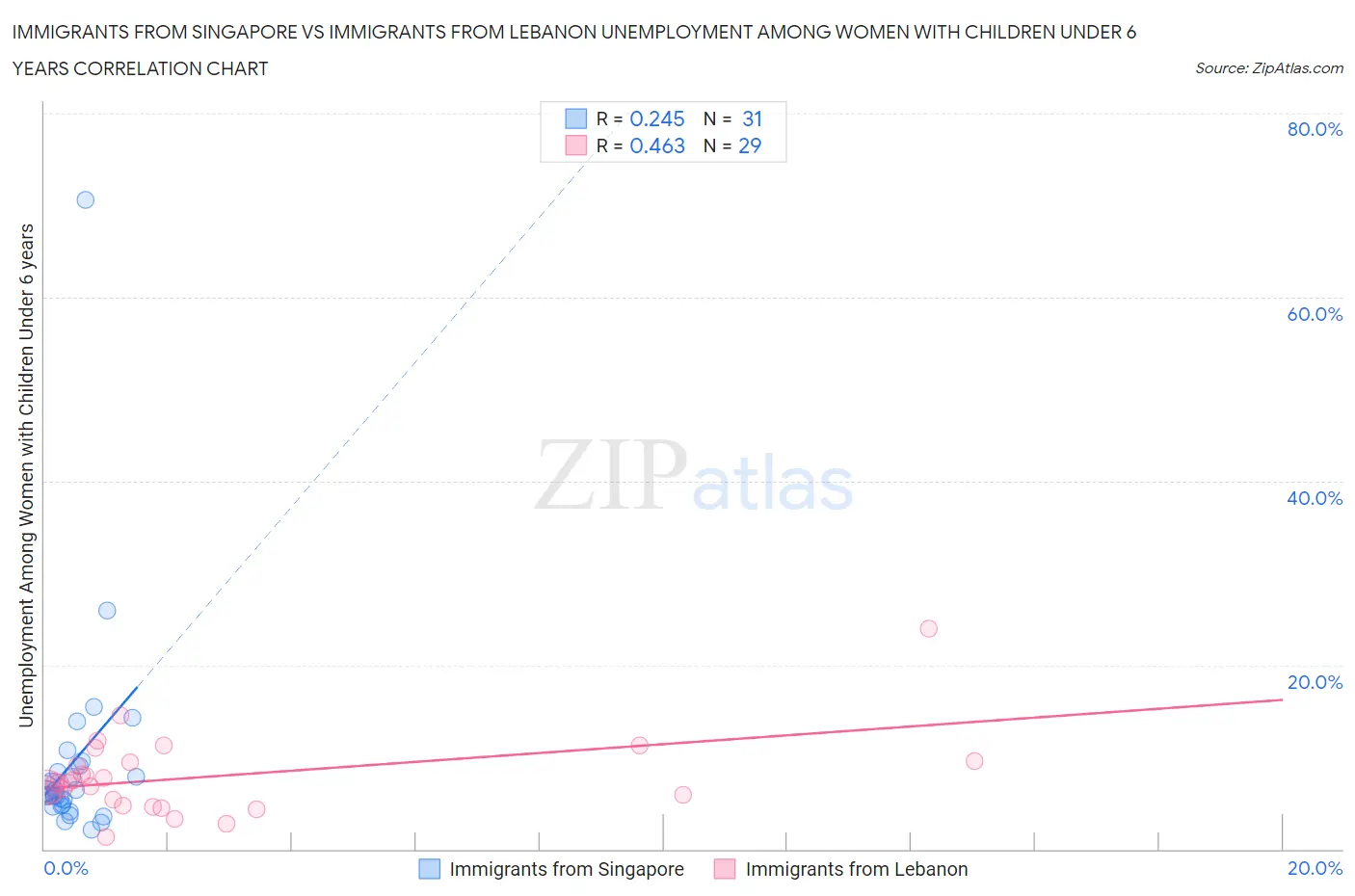 Immigrants from Singapore vs Immigrants from Lebanon Unemployment Among Women with Children Under 6 years