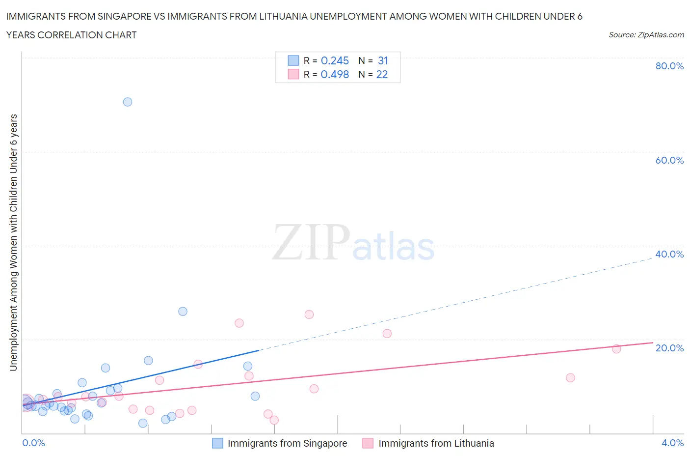Immigrants from Singapore vs Immigrants from Lithuania Unemployment Among Women with Children Under 6 years