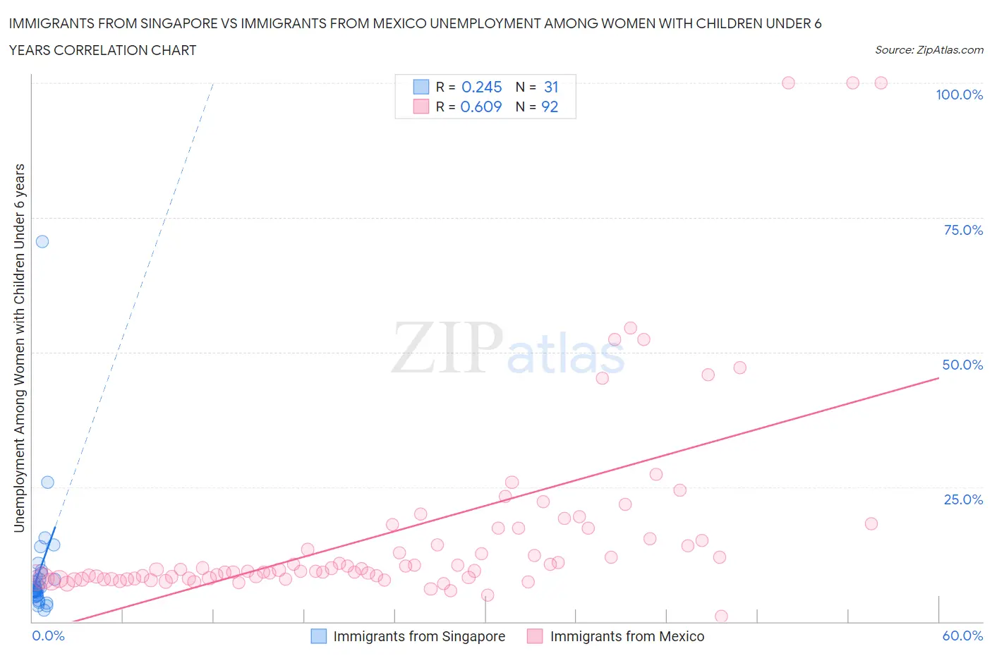 Immigrants from Singapore vs Immigrants from Mexico Unemployment Among Women with Children Under 6 years