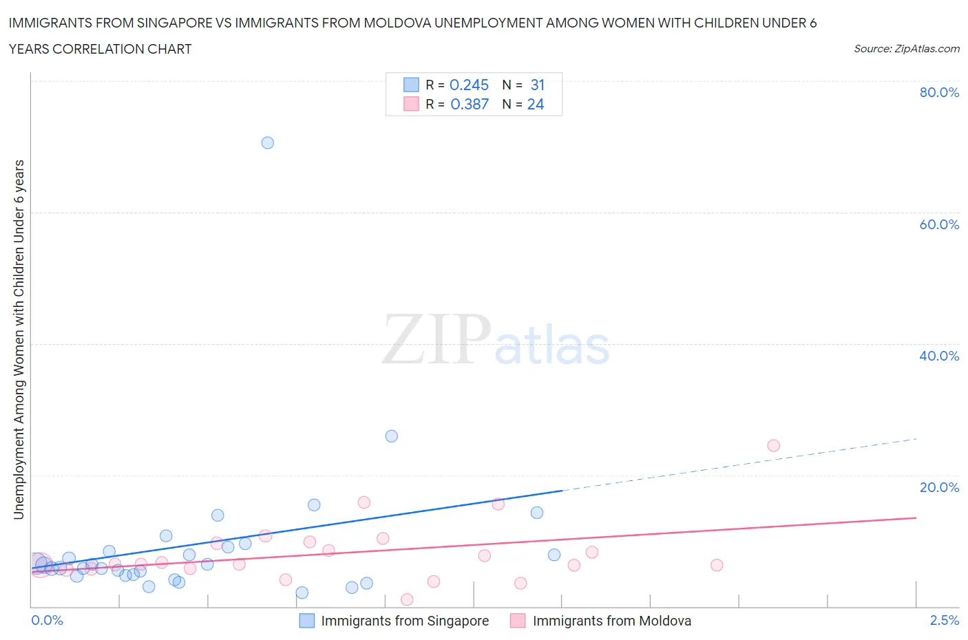 Immigrants from Singapore vs Immigrants from Moldova Unemployment Among Women with Children Under 6 years