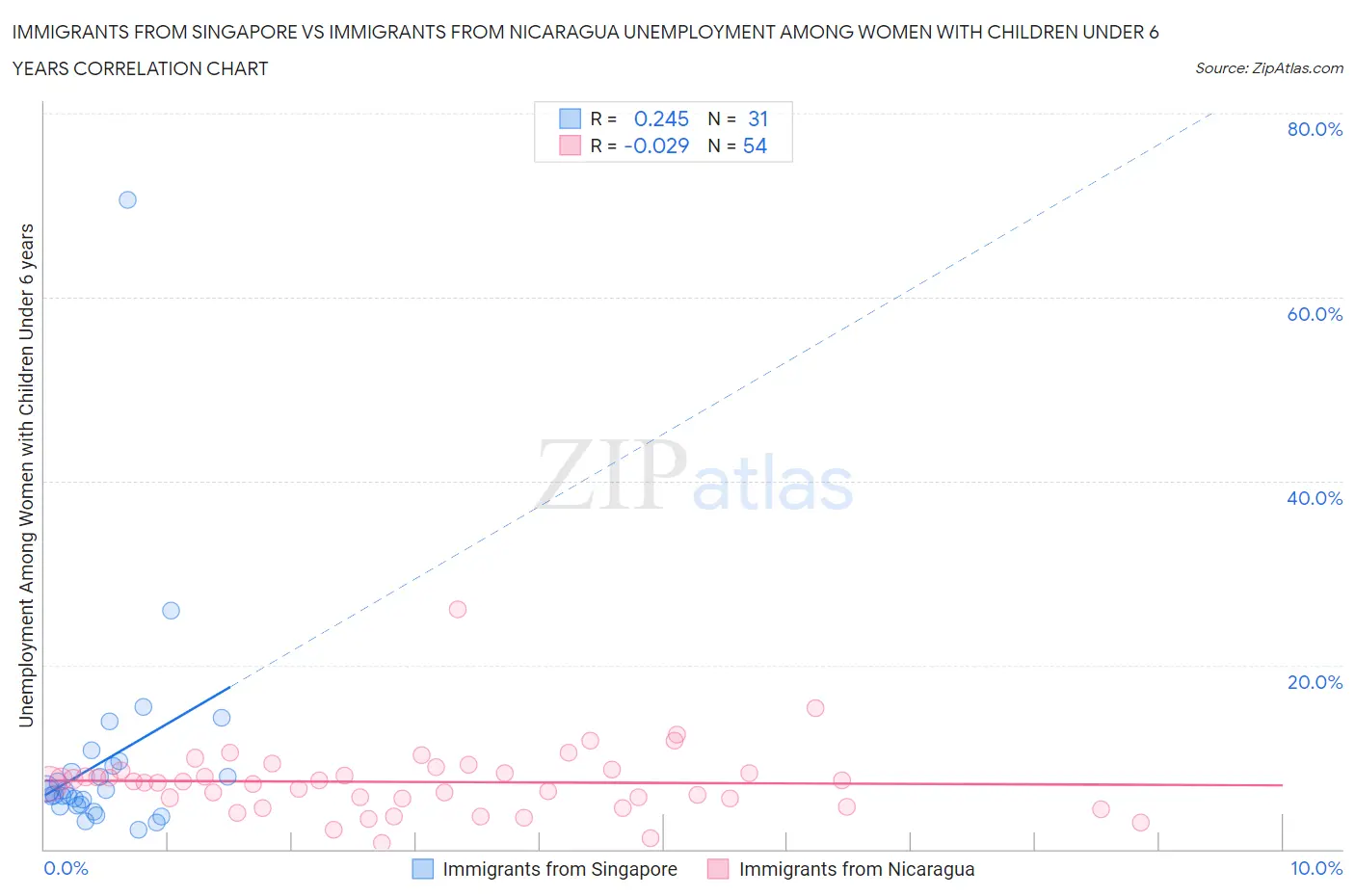 Immigrants from Singapore vs Immigrants from Nicaragua Unemployment Among Women with Children Under 6 years