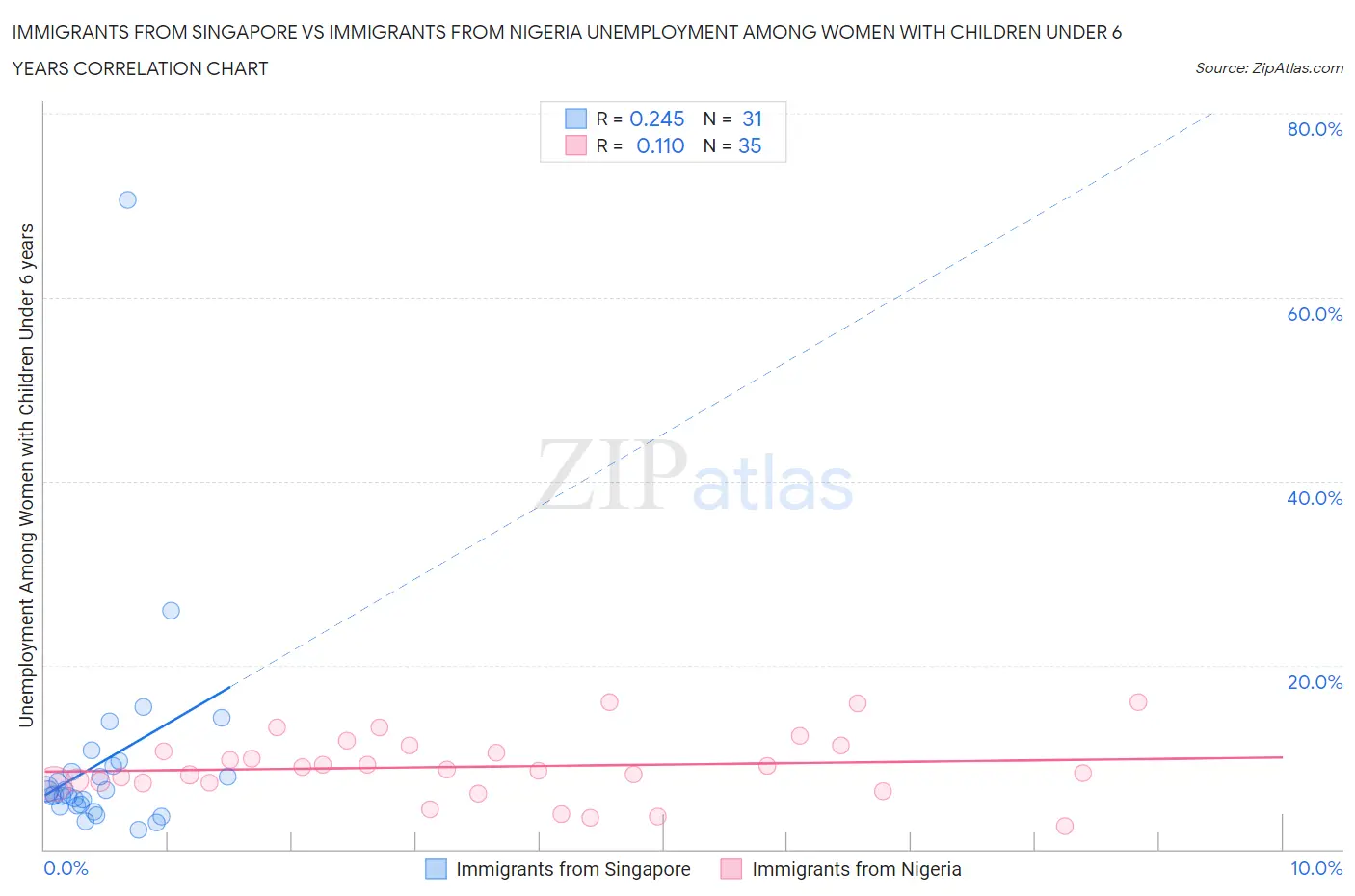 Immigrants from Singapore vs Immigrants from Nigeria Unemployment Among Women with Children Under 6 years