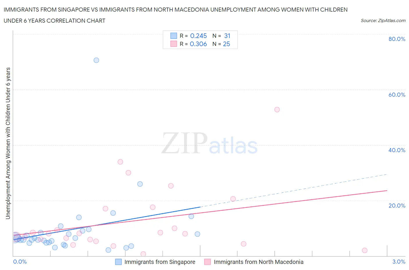 Immigrants from Singapore vs Immigrants from North Macedonia Unemployment Among Women with Children Under 6 years