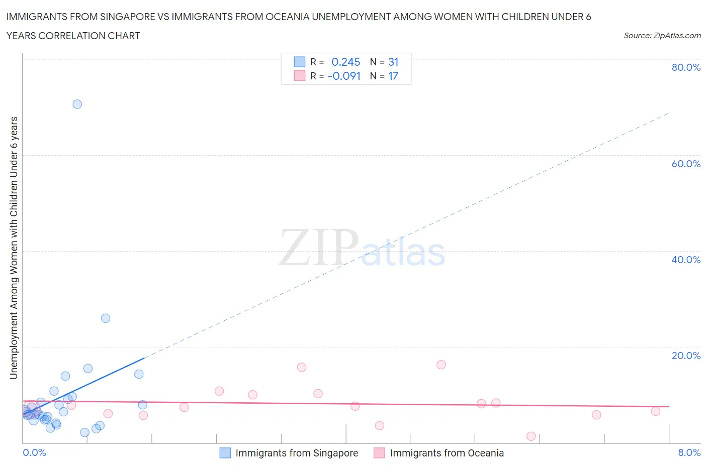 Immigrants from Singapore vs Immigrants from Oceania Unemployment Among Women with Children Under 6 years