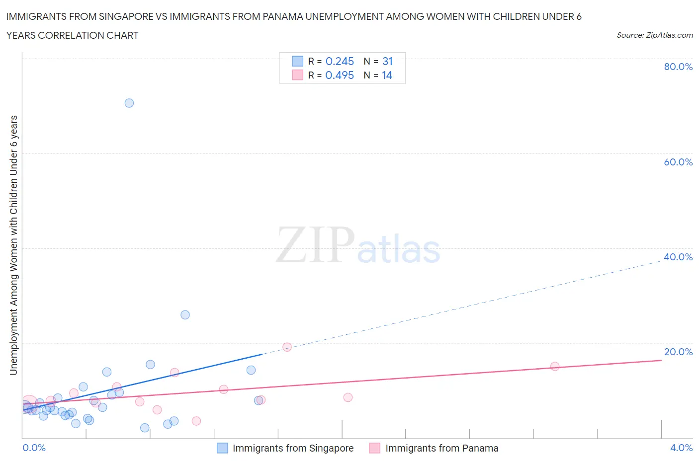 Immigrants from Singapore vs Immigrants from Panama Unemployment Among Women with Children Under 6 years