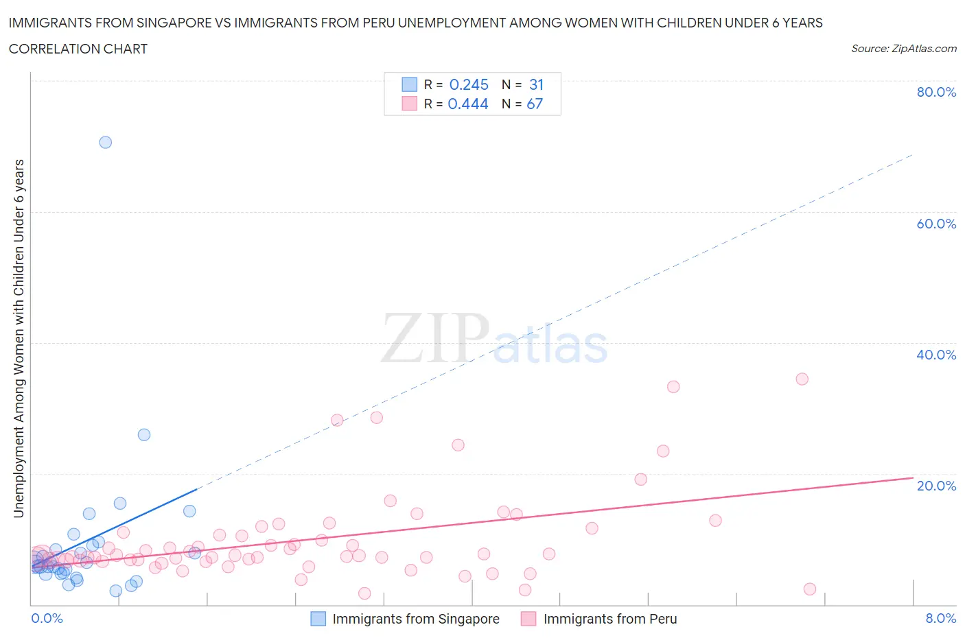 Immigrants from Singapore vs Immigrants from Peru Unemployment Among Women with Children Under 6 years